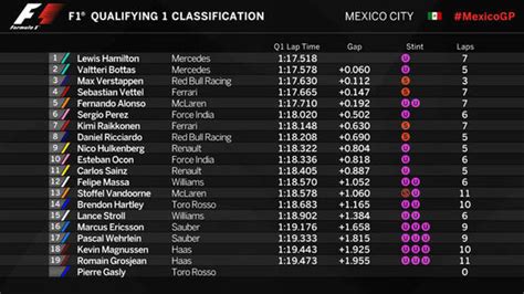 f1 2017 qualifying results|f1 2017 qualifying stats.